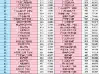 2021廣東省高考投檔線分數排名