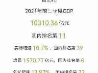 前三季度青島名義增速17.97%，GDP突破萬億，快速邁向全國十强