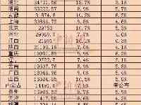 30省份前三季度GDP出爐，中國經濟版圖又有哪些變化？