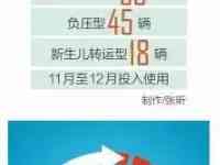 今年我省將增配131輛救護車