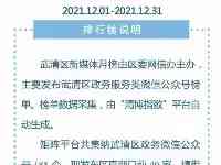 【重磅發佈】武清區政務新媒體12月份排行新鮮出爐