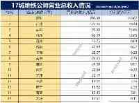 17城捷運營業收入：深圳最多，鄭州利潤多於營收，重慶利潤最低