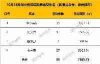 10月18日湖州新房成交80套；中心都市39套，長興11套，安吉27套