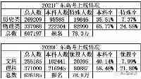 2021廣東新、舊高考結果對比