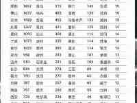 各都市保時捷上牌數量：上海最多，杭州多於北京，大連少於海口