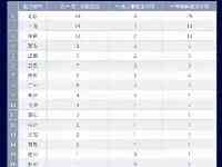 中國大學生最多的20個都市