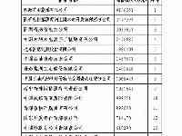 2021年青海企業50强名單公佈