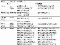 【疫情速報】全國新冠疫情高風險地區中風險地區5＋69