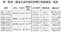 第二輪第二批省生態環境保護例行督察全面啟動