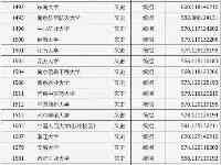 一本A類各院校在山西錄取分數線匯總！2021高考志願填報參攷