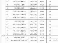 最新，134所四川省普通高等學校名單公佈