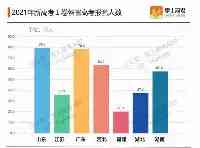 江蘇第一，廣東、山東倒數？2021新高考Ⅰ卷報名錄取上線資料分析