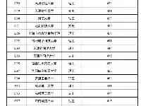 2021年黑龍江省普通高校本科第一批B段院校錄取最低分數線發佈