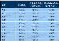 廣州二手房價環比跌了，為近一年來首次！9月這43城都跌了