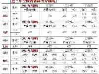 21年各省高考“分數線預估”出爐，江蘇514分以下或將與本科無緣