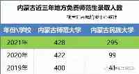 【權威發佈】內蒙古2021年公費定向師範生招生簡章含錄取分數