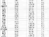 45城人均存款統計：北京近20萬，鄭州人均存款7.1萬元