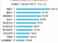 內蒙古12市盟常住人口：赤峰最多，阿拉善最少，鄂爾多斯少於烏蘭察布