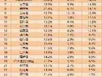 投資增速榜單：湖北第一重慶墊底，14地增速“跑贏”全國