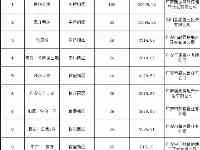 10月廣安新房銷量TOP榜出爐吾悅公館192套蟬聯銷冠