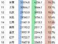 最新GDP出爐：江蘇增量超廣東，湖北歸位，北京超河北，江西領跑