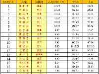 湖北人均GDP最高的20個縣域：宜昌6個入選，武漢進不了前5