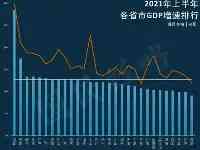 2021上半年各省市GDP排行，誰掉隊了？