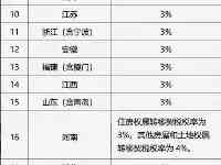 重磅！新契稅法正式實施！31省份適用稅率出爐，買房要多交稅了？