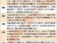 雲南：到2025年化工行業實現總產值3000億元（附龍頭化企名單）