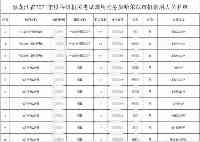 哈爾濱招1174名公務員，90%來自東北，但985學生極少