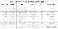 江蘇徐州：對與無症狀感染者活動軌跡有時空伴隨人員進行賦黃碼