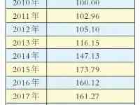 中國—東盟貿易指數首次對外發佈