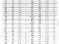 2021年中國城市競爭力青島位居第20名，擁有兩大先進製造集羣