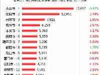 遼寧省各地市2021年7月房價出爐：11座都市又上漲了