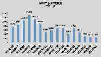 成都、西安，樓市凉了嗎？