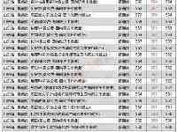 山東考生在省內讀公費師範/農科生要多少分？附5校2020年專業分