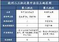 杭州土地市場全面妥協了