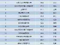 2021年全國高中30强出爐，榜首在北京，網友疑惑：衡水中學在哪