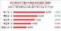 寧夏各地市2021年8月房價出爐：這2座都市下跌了