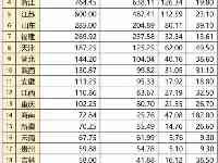廣東上海穩居前二，海南寧夏漲幅過百，1-6月各省個稅情况