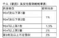 9月1日起購房契稅稅率要提高至3%-5%？權威答覆來了！