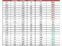 第二輪集中供地大降溫：房企資金鏈偏緊，五城流拍率超30%