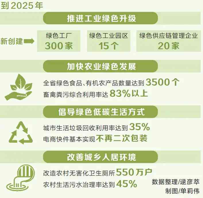  河南省確定綠色發展新目標，到2025年組織GDP能耗降低15%以上