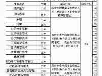 學歷水准達不到崗位需求的衛生科技人員，將逐步從醫療衛生崗位清退。