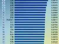 中國水質最好的30座都市：甘肅7座，杭州第十九