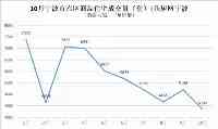 銀十落空！10月寧波新房成交量再跌，創近18個月新低