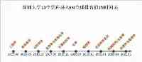 9＋1！深圳大學這一學科進入ESI全球排名前1%