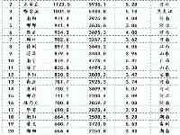 三線省會哈爾濱、南寧：短板在哪裡，機會在哪裡？