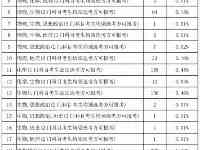 2024年新高考選科變化：高校理工專業大多要求兼選物、化