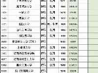 四川2021高考提前批調檔線、位次